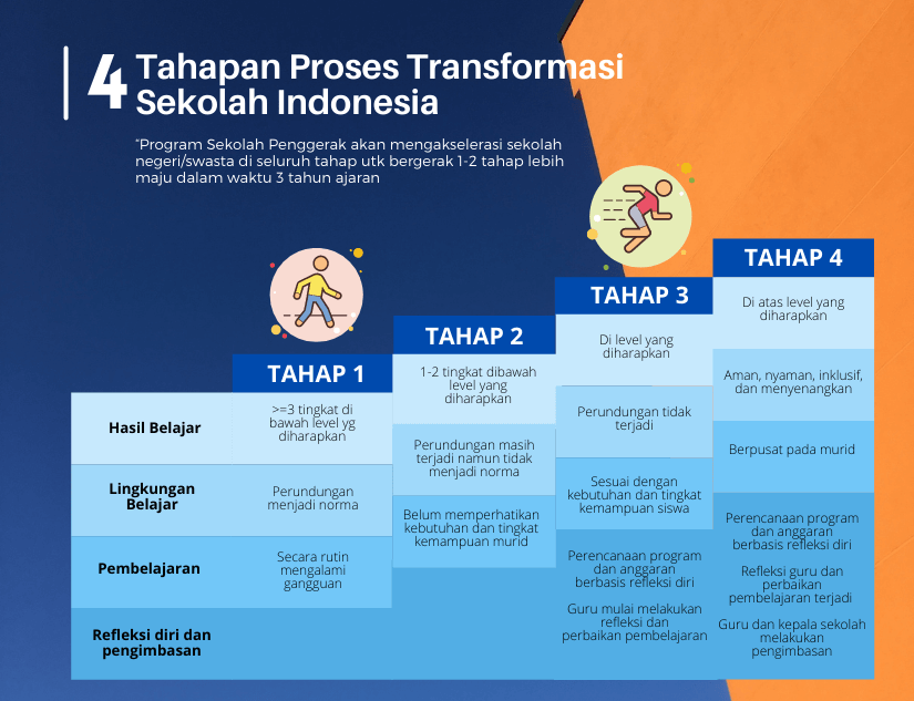 Programsekolahpenggerak Program Sekolah Penggerak